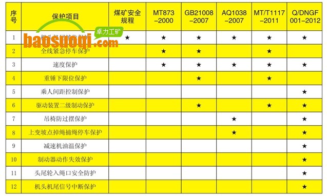 猴車各標準規(guī)定的強制性安全保護項目比較表